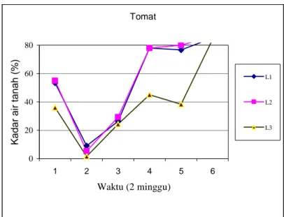 Tabel 6. Serapan hara N, P dan K tanaman tomat pada berbagai perlakuan. 