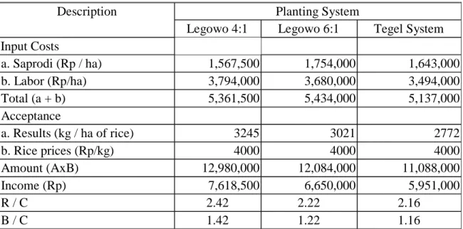 Table 4. Analysis of farm labor in rice cultivation system on rice field semi intensif Sri  Agung village, Jambi Province 