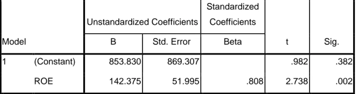 Tabel 4.5 Coefficients a Coefficients a Model  Unstandardized Coefficients  Standardized Coefficients  t  Sig