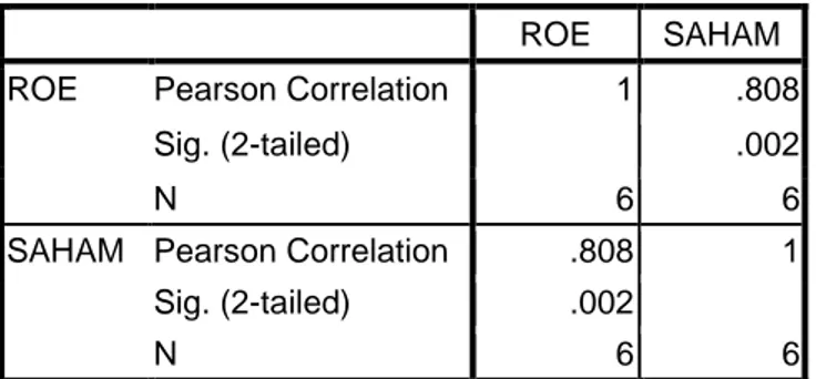 Tabel 4.7  Correlation 