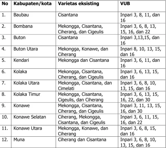 Tabel  1.  Anjuran  varietas  unggul  baru  (VUB)  dan  varietas  yang  eksisting  pada  tanaman  padi sawah di Sultra 