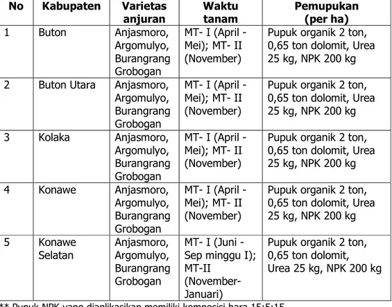 Tabel 6. Ringkasan deskripsi varietas kedelai yang direkomendasikan di Sultra  No.  Varietas  Umur 