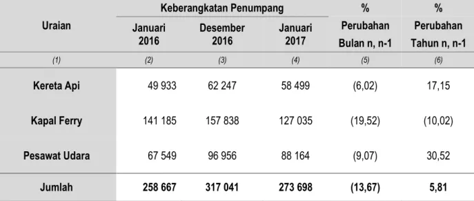 Tabel 9.  Perkembangan Keberangkatan Penumpang Kereta Api, Kapal Ferry dan  Pesawat Udara di Provinsi Lampung Januari 2016, Desember  2016 dan  Januari  2017  Uraian  Keberangkatan Penumpang  %  %  Januari  2016  Desember  2016  Januari 2017  Perubahan  Pe