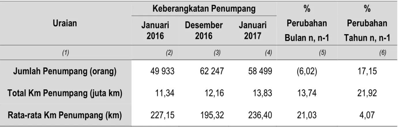 Tabel 1.  Perkembangan Keberangkatan Penumpang dari Stasiun Kereta Api  Tanjung Karang Provinsi Lampung Januari 2016, Desember 2016 dan   Januari 2017  Uraian  Keberangkatan Penumpang  %  %  Januari  2016  Desember 2016  Januari 2017  Perubahan  Perubahan 