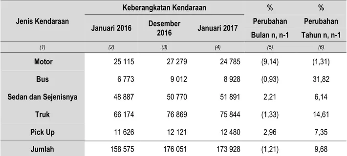 Tabel 4.  Perkembangan Bongkar Muat Barang di Pelabuhan Panjang  Provinsi Lampung Januari 2016,   Desember  2016 dan Januari 2017 
