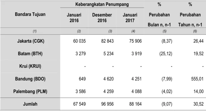 Tabel 5.  Perkembangan Keberangkatan Penumpang Pesawat Udara dari Bandara  Radin Inten II Provinsi Lampung  Januari 2016, Desember 2016 dan  Januari  2017  Bandara Tujuan  Keberangkatan Penumpang  %  %  Januari  2016  Desember 2016  Januari 2017  Perubahan