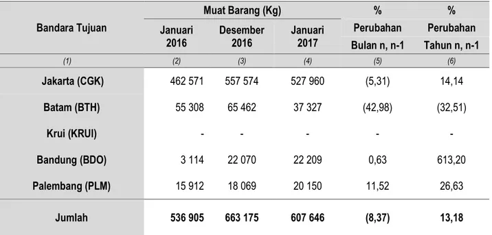 Tabel 7.  Perkembangan Muat Barang Angkutan Udara di Bandar Udara Raden Inten II  Provinsi Lampung Januari  2016, Desember 2016 dan Januari 2017 