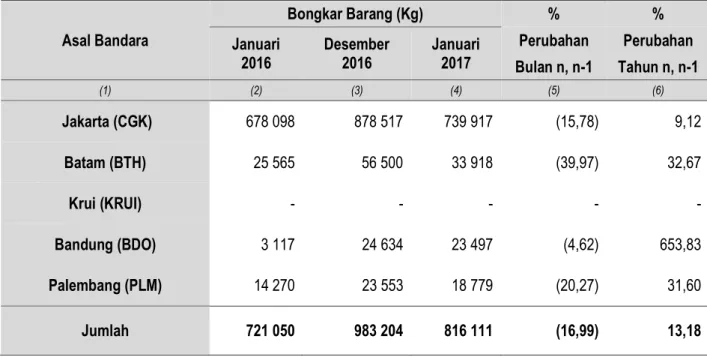 Grafik 4.  Proporsi Keberangkatan Penumpang Kereta Api, Kapal Ferry  dan Pesawat Udara di Provinsi Lampung Januari 2017 