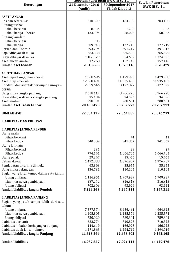 Tabel di bawah ini menunjukkan neraca proforma laporan keuangan Perseroan per tanggal 30 September  2017, apabila Perseroan telah melaksanakan penerbitan OWK III Seri 1 sejumlah Rp5.000.000.000.000,-