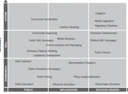 Grafik 1. Framework Strategi Advokasi