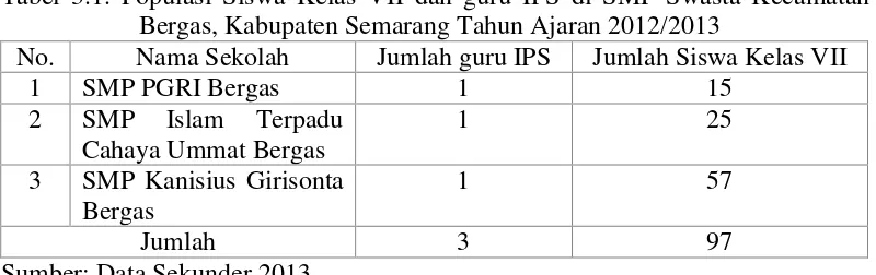 Tabel 3.1. Populasi Siswa Kelas VII dan guru IPS di SMP Swasta Kecamatan 