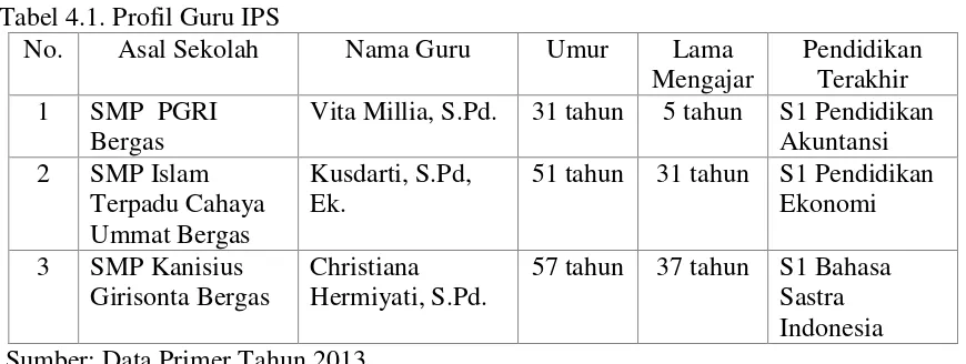 Tabel 4.1. Profil Guru IPS 