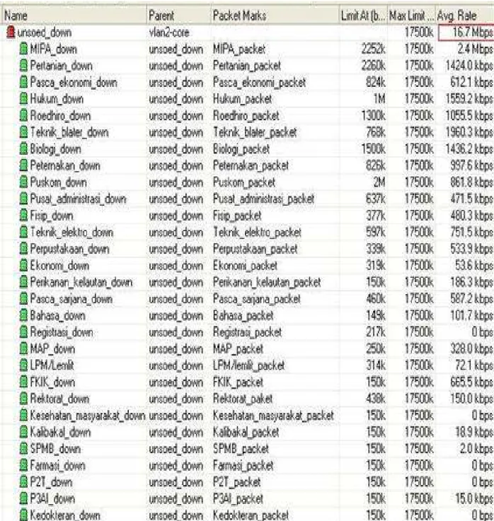 Gambar 3. Queue tree Unsoed. 