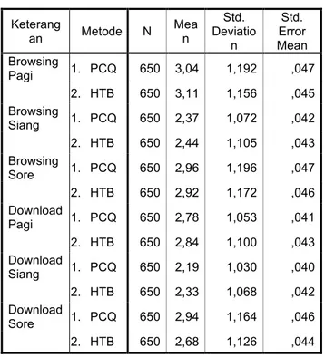 Tabel 2. Independent samples test  Keterang an  Metode  N  Mean  Std.  Deviatio n  Std