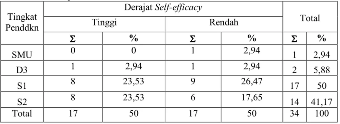 Tabel IV-1. Tabulasi silang antara derajat Self-efficacy dengan usia responden. 