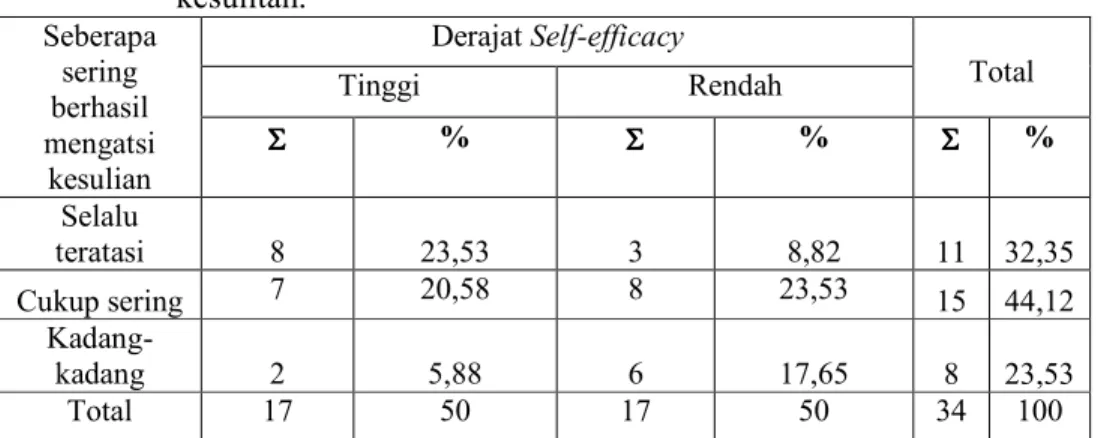Tabel IV-6  Tabulasi silang antara derajat Self-efficacy dengan persepsi First Line  Manager  mengenai  seberapa  sering  mereka  berhasil  mengatasi  kesulitan