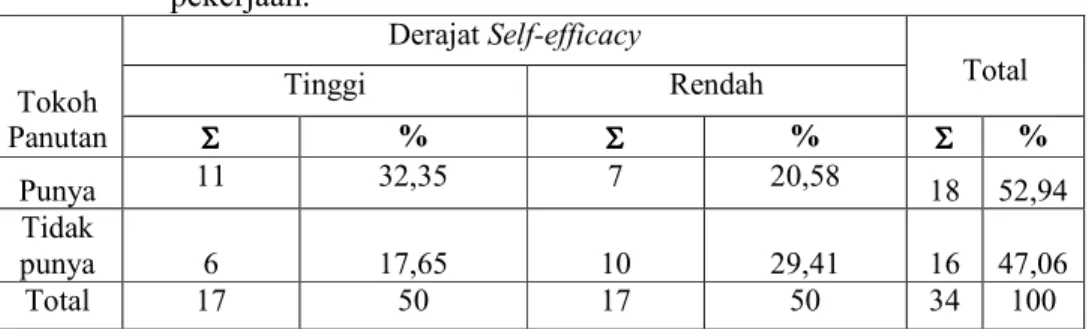 Tabel IV-13 Tabulasi silang antara derajat Self-efficacy dengan persepsi First Line  Manager  mengenai  tokoh  panutan  yang  berhubungan  dengan  pekerjaan