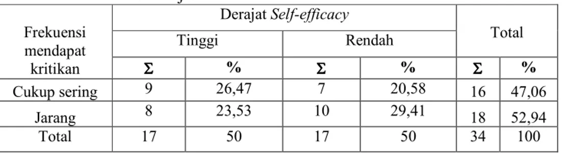 Tabel  IV-17    Tabulasi  silang  antara  derajat  Self-efficacy  dengan  persepsi  First  Line  Manager  mengenai  seberapa  sering  mereka  mendapat  kritikan  atas hasil kerja