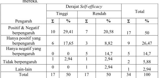 Tabel IV-19 Tabulasi silang antara derajat Self-efficacy dengan persepsi First Line  Manager mengenai bagaimana pendapat orang lain mempengaruhi diri  mereka