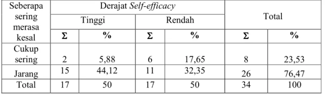 Tabel IV-23 Tabulasi silang antara derajat Self-efficacy dengan persepsi First Line  Manager mengenai seberapa sering mereka merasa kesal/cemas karena  hal-hal yang berhubungan dengan pekerjaan