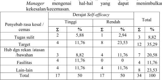 Tabel IV-24 Tabulasi silang antara derajat Self-efficacy dengan persepsi First Line  Manager  mengenai  hal-hal  yang  dapat  menimbulkan  kekesalan/kecemasan