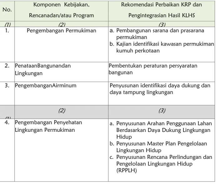 Tabel 4.2 Rekomendasi Perbaikan KRP dan Pengintegrasian Hasil KLHS 