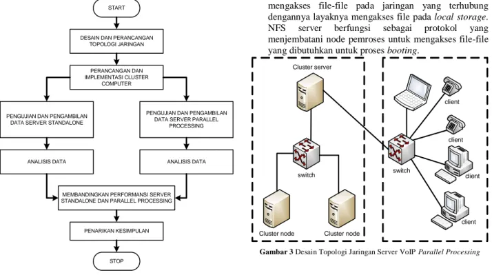 Gambar 3 Desain Topologi Jaringan Server VoIP Parallel Processing 