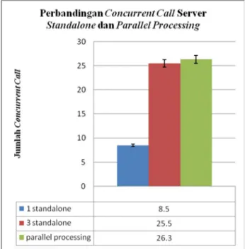 Gambar  4  Perbandingan  Kapasitas  Server  Standalone  dan  Parallel  Processing dalam Menangani Concurrent Call
