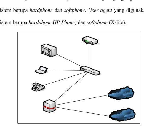 Gambar 4.16 Topologi Komunikasi antar User Agent pada 1 LAN 