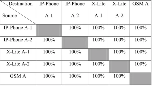 Tabel  4.7   Hasil percobaan komunikasi antar user agent (1 LAN) dalam  10 kali   percobaan  selama 60 detik