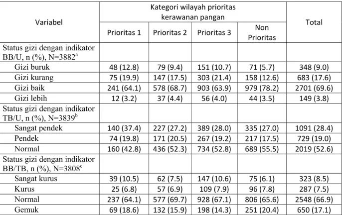 Tabel 2. Status gizi balita  menurut kategori wilayah prioritas kerawanan pangan di Indonesia 