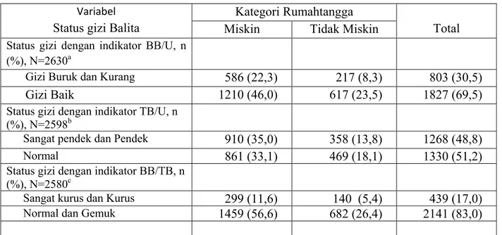 Tabel 4. Status gizi balita  menurut kategori rumahtangga miskin dan tidak miskin di Indonesia  Variabel