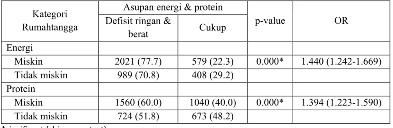 Tabel 5. Risiko defisit asupan energi dan protein balita rumahtangga miskin dan tidak  miskin  
