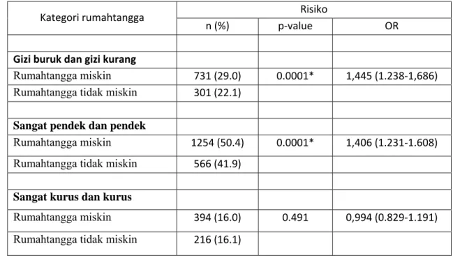 Tabel 6. Risiko status gizi kurang, pendek dan kekurusan pada balita pada rumahtangga  miskin dibandingkan tidak miskin di Indonesia 