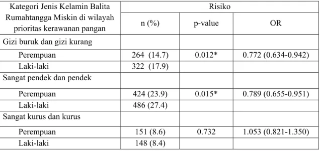 Tabel 7. Risiko status gizi kurang, pendek dan kekurusan balita pada rumahtangga miskin  menurut Jenis Kelamin di wilayah prioritas kerawanan pangan di Indonesia  