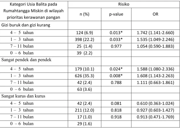 Tabel 8. Risiko status gizi kurang, pendek dan kekurusan balita pada rumahtangga miskin  menurut usia di kabupaten prioritas kerawanan pangan di Indonesia  