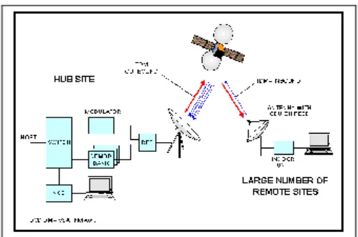 Gambar 2.8 : Diagram  Komunikasi Data VSAT 