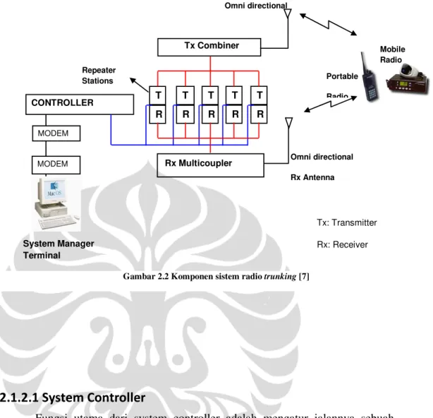 Gambar 2.2 Komponen sistem radio trunking 