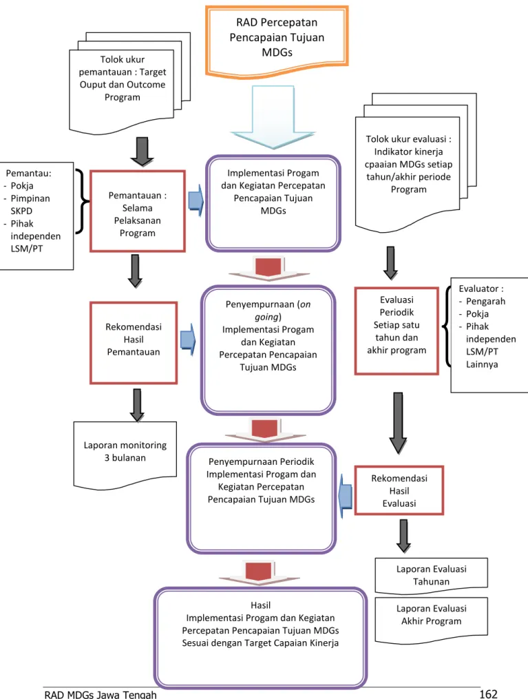 Diagram  Mekanisme  Pemantauan  dan  Evaluasi  Implementasi  RAD  Percepatan  Pencapaian Tujuan Pembagunan Millenium (MDGs) Jawa Tengah