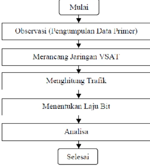 Gambar 3.. Bagan Alir Metode Penelitian 