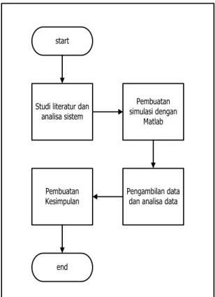 Gambar 1. Metodologi Penelitian  Studi Literatur dan Analisa Sistem 