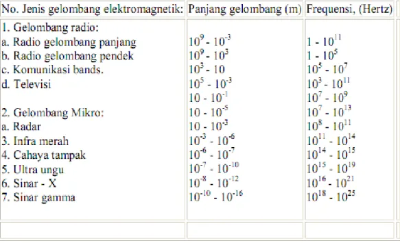 Tabel 3.1. Spektrum Gelombang Elektromagnetik 