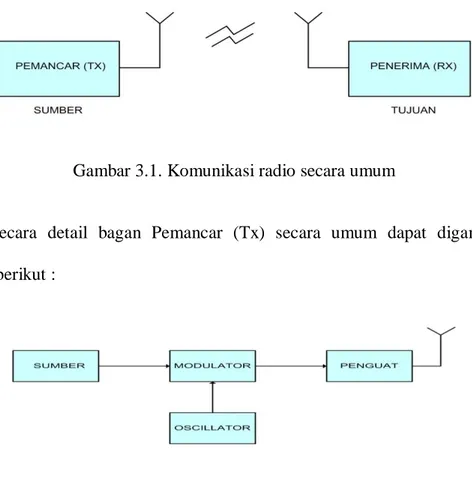 Gambar 3.1. Komunikasi radio secara umum 