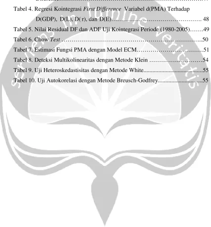 Tabel 4. Regresi Kointegrasi First Difference Variabel d(PMA) Terhadap