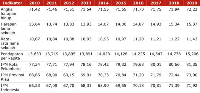 Tabel 4. Indeks Pembangunan Manusia 2010-2019