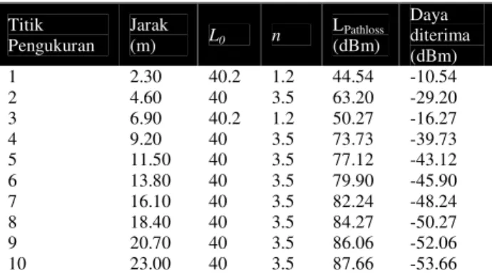 Gambar  9.  Grafik  perbandingan  pengukuran  dan  perhitungan  untuk  akses  poin ithb-2 