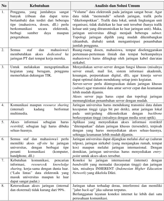 Tabel 2. Kebutuhan PT dan solusi umum untuk jaringan. 
