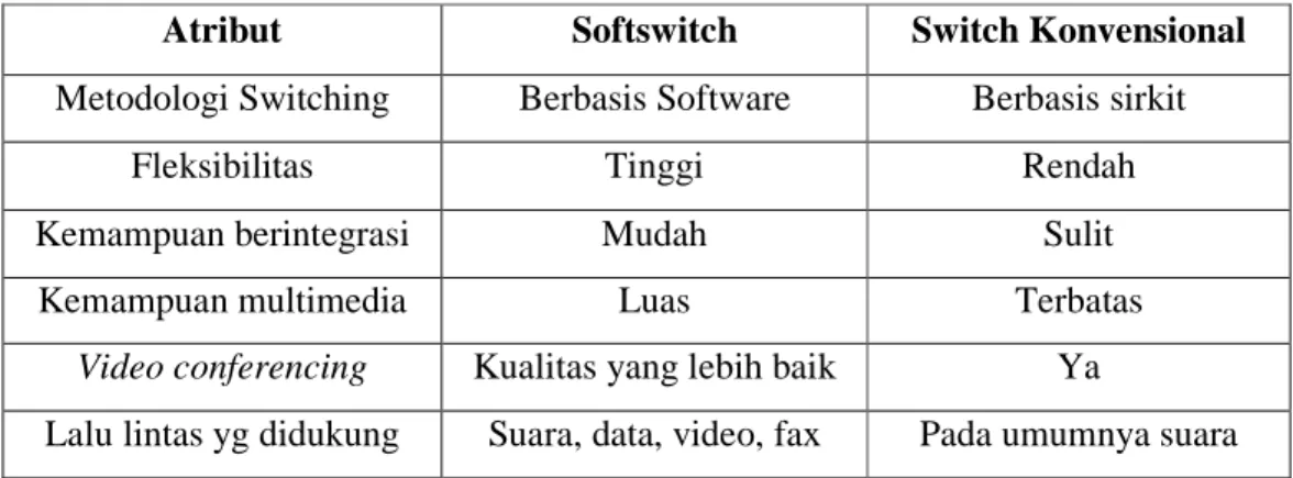 Tabel 2.1. Perbandingan Softswitch dan PSTN 