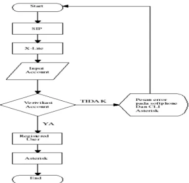 Gambar 4.19. Flowchart Proses Call 