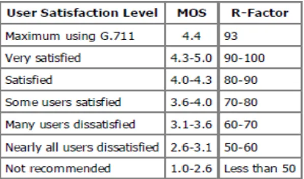 Tabel 4 MOS dan R-Factor 